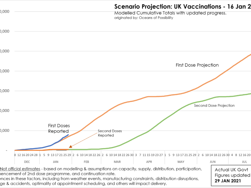 Scenario Projections UK Vaccine Rollout and Government Actual Figures at 29 Jan 2021