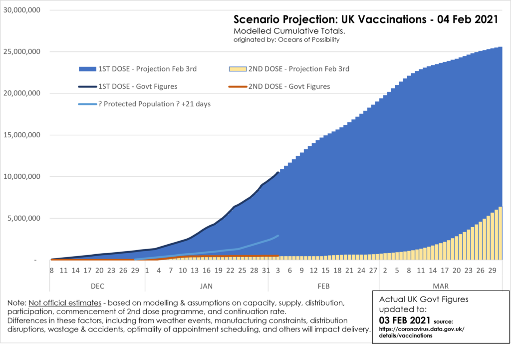 GovtReported-VS-20210203-ScenarioProjection-UKVaccinationsToMarch